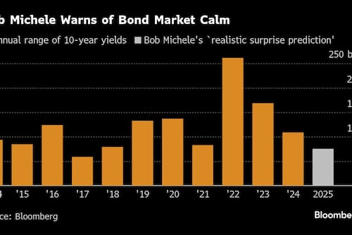 JPMorgan’s Michele Sees Chance for Treasury Market Calm in 2025