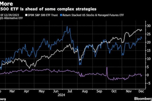Wall Street’s Smart-Trade Complex Booms Even as Simple Bets Win