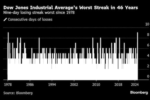 S&P 500 Sees Worst Fed Day Since 2001; Yields Up: Markets Wrap