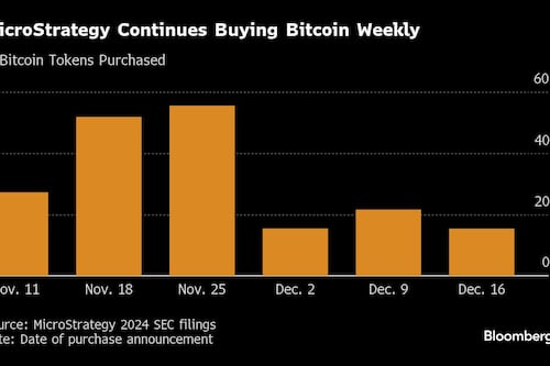 MicroStrategy’s Nasdaq Entry Kicks Off New Era of Momentum Risk