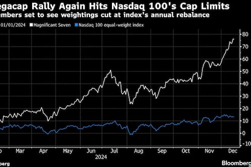 Megacap Tech Stocks Have Gotten Too Big for Nasdaq 100 Again