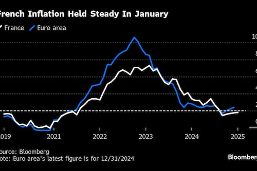 ECB’s Villeroy Says Direction Toward Further Easing Is Clear