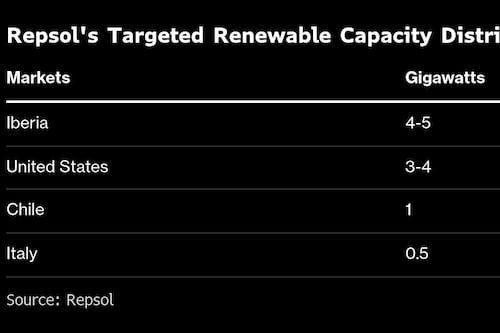 Repsol Gets Loan for Green Projects in Spain From Credit Agricole, Others