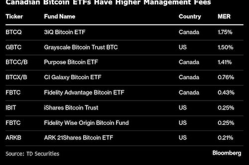 Bitcoin Rally Leaves the World’s Original Crypto ETFs Behind
