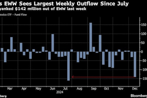 Mexico ETF Sees Outflows Over Gloomy Outlook on Trump’s Tariffs