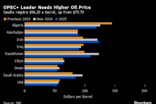 Saudi Arabia Needs Oil Price Near $100, IMF Says