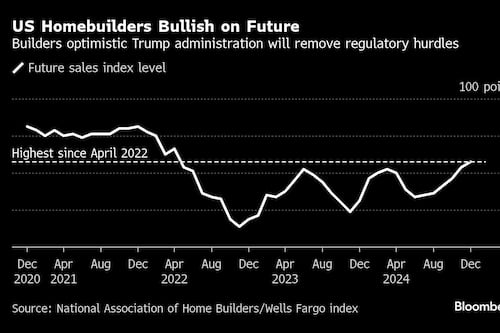 US Homebuilder Outlook Jumps on Optimism Trump Will Cut Red Tape