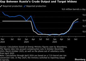 Russian Crude Output Lags OPEC+ Quota on Sanctions and Attacks