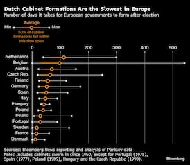 Dutch Far-Right Party Falls in Election as Centrists Set to Win